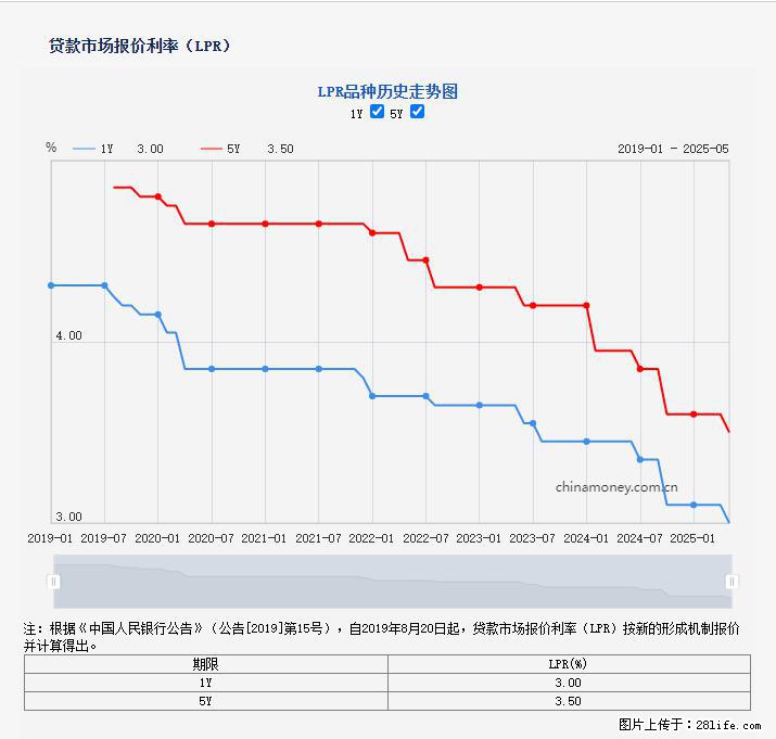 重磅！降息！桂林房贷利率3.0% - 黄石生活资讯 - 黄石28生活网 hshi.28life.net